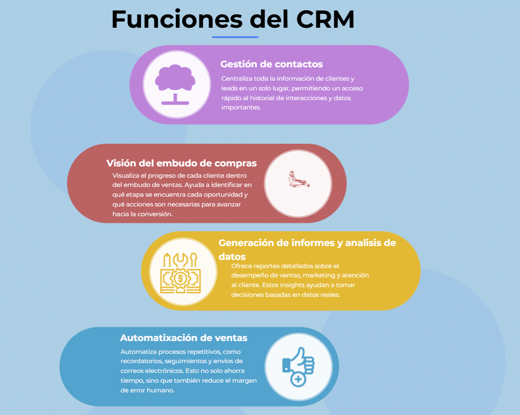 Como funciona un CRM a traves de las funciones. 