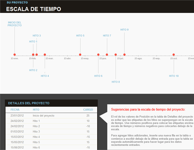 gráfico de hitos