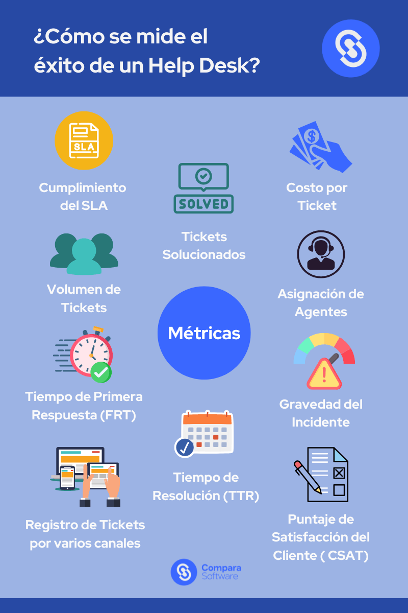 Infografía sobre cómo se mide el éxito de un help desk mediante 10 métricas clave. 