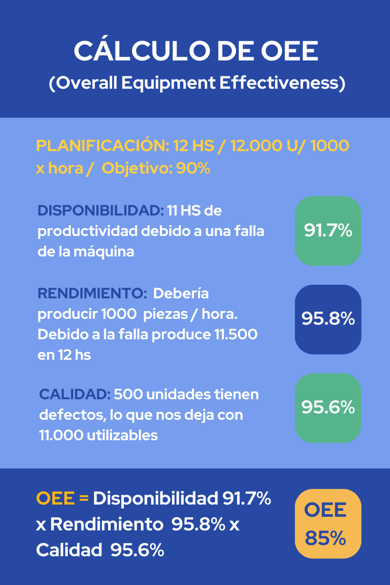 Infografía con ejemplos para calcular el OEE.