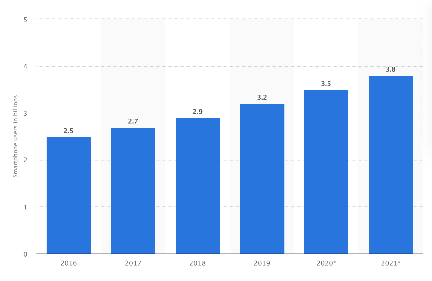 Estadísticas del número de usuarios de dispositivos móviles inteligentes (smartphones) en el periodo 2016-2020. 