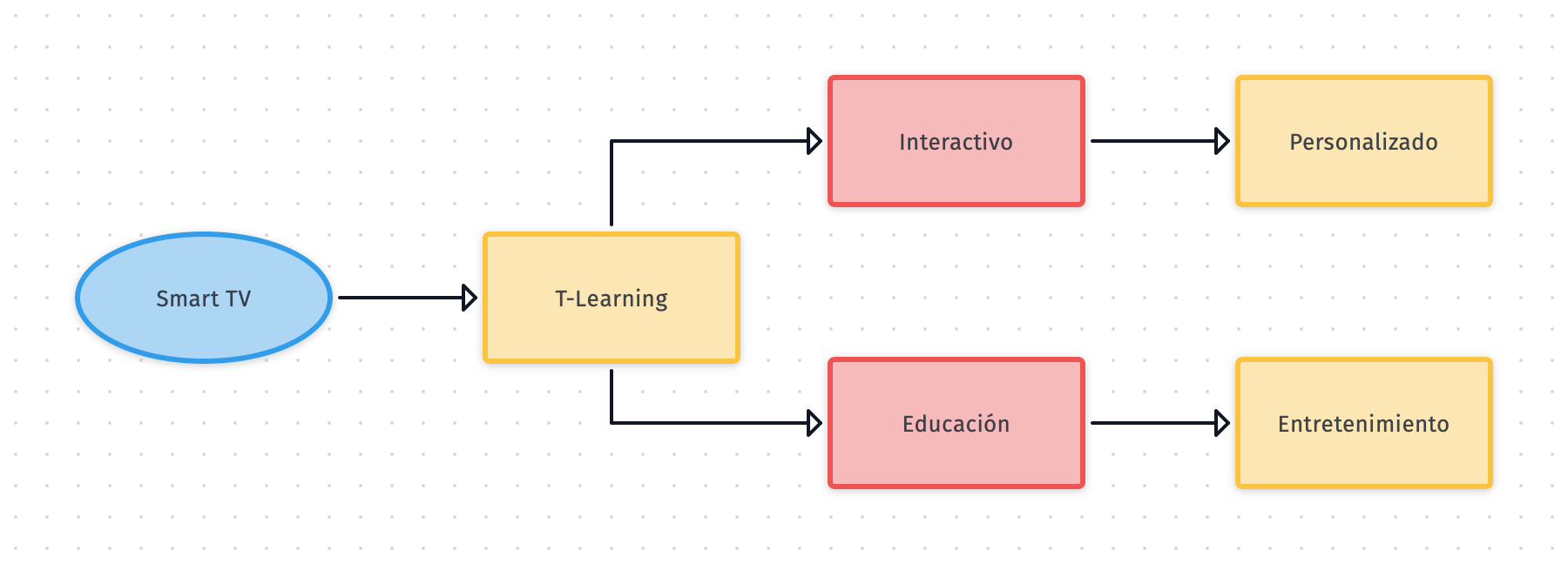 diagrama de t-learning