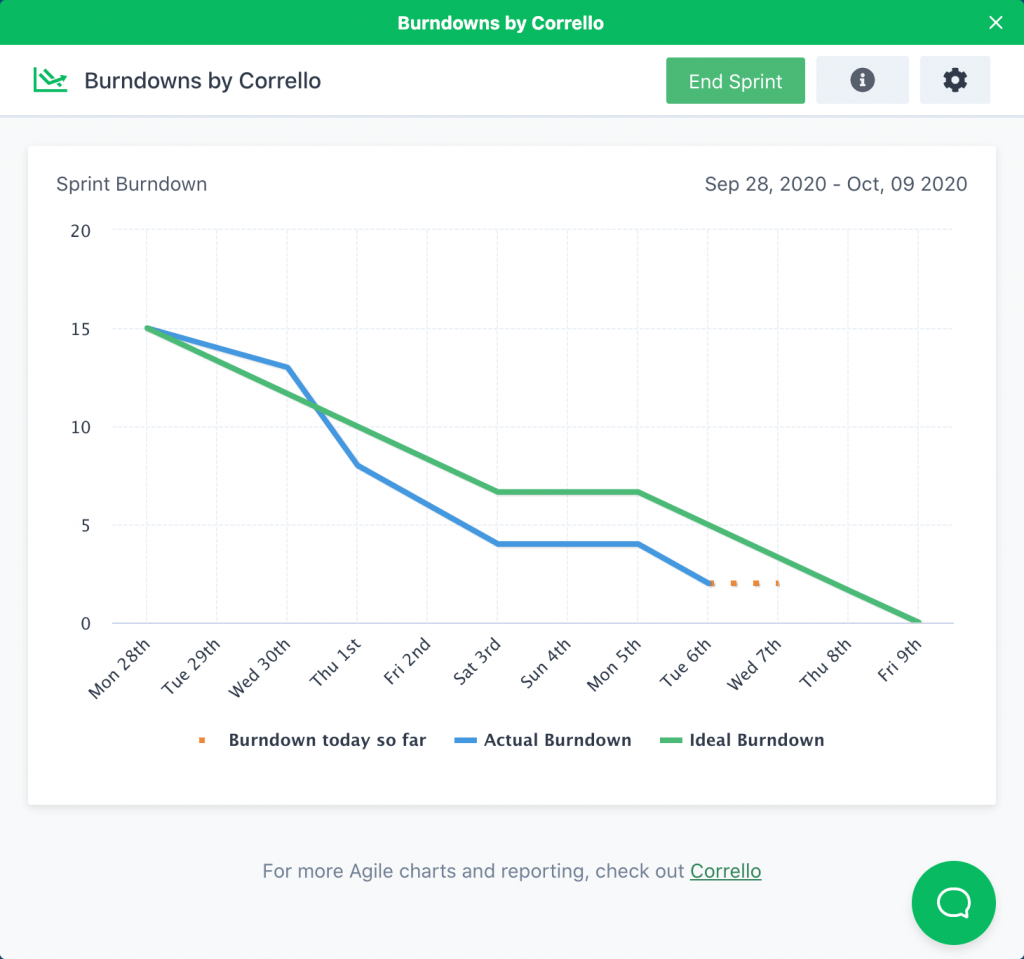 burndown chart Trello