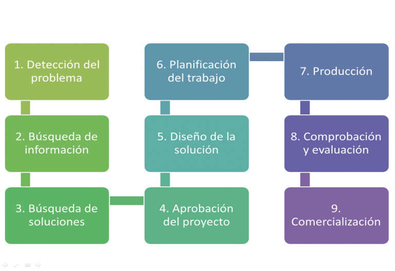 Qué es un Organizador Gráfico y Para qué sirve ️ Ejemplos