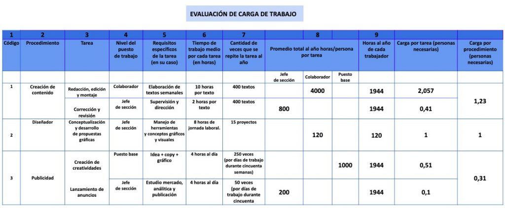 en la imagen se ve un desglose de distintos ejemplos de distintas cargas de trabajo