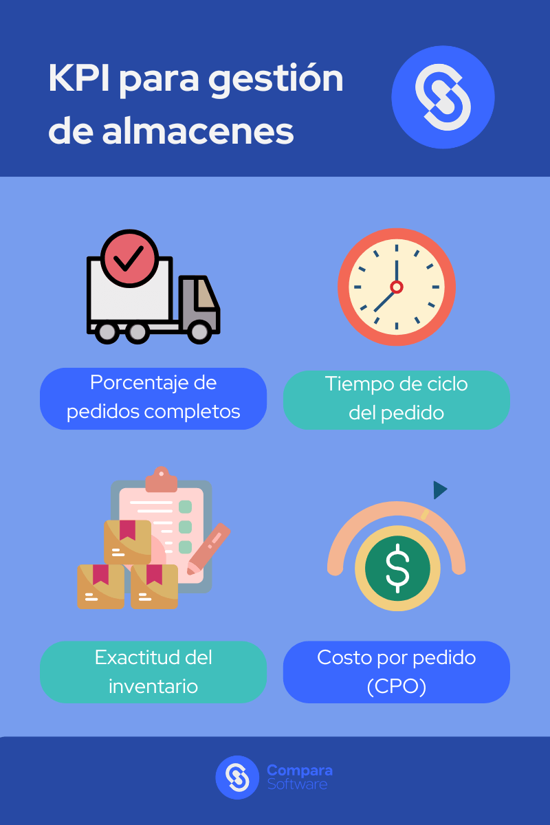 Vemos una infografía con los KPI que se recomiendan utilizar en la gestión de almacenes.