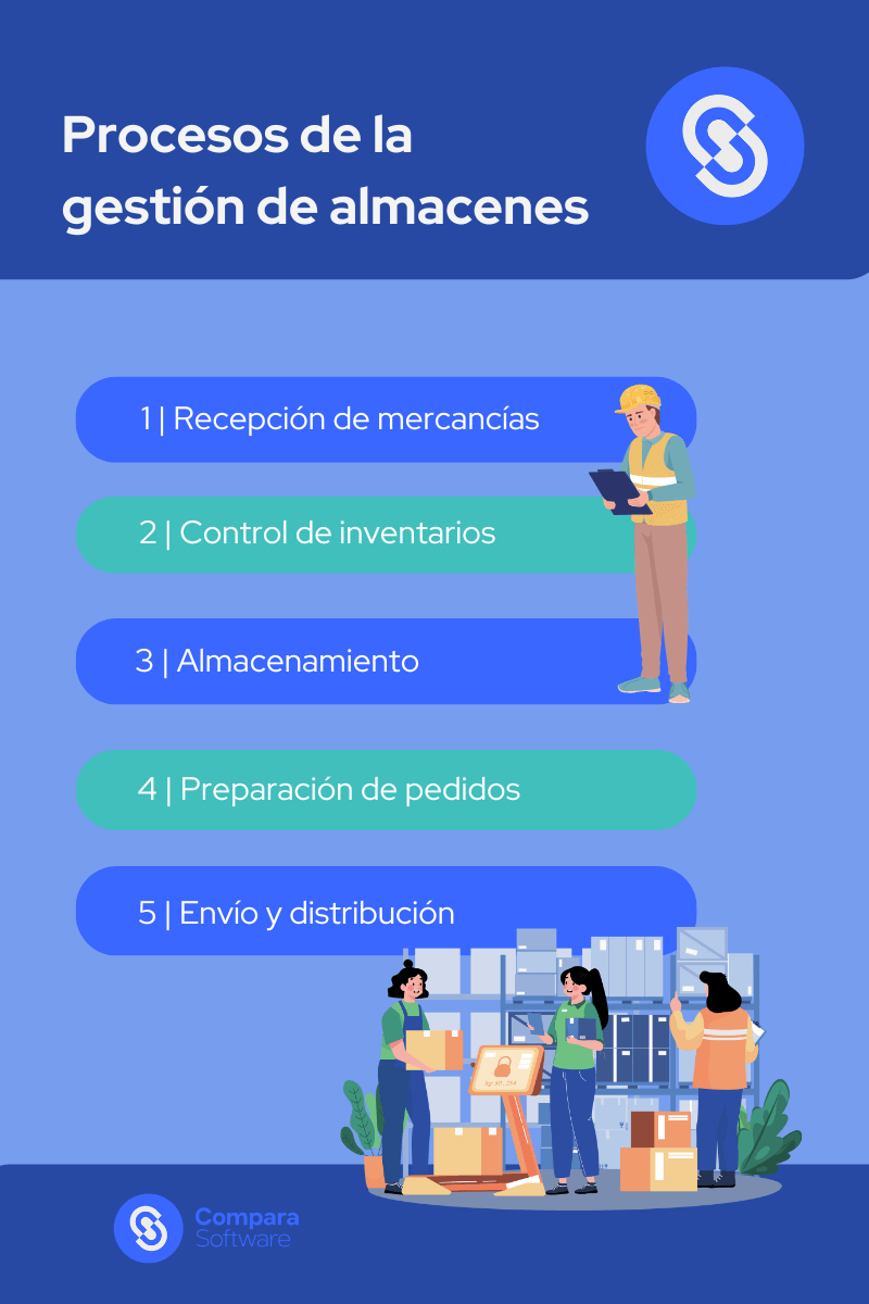 Vemos una infografía sobre los procesos de gestión de almacenes.
