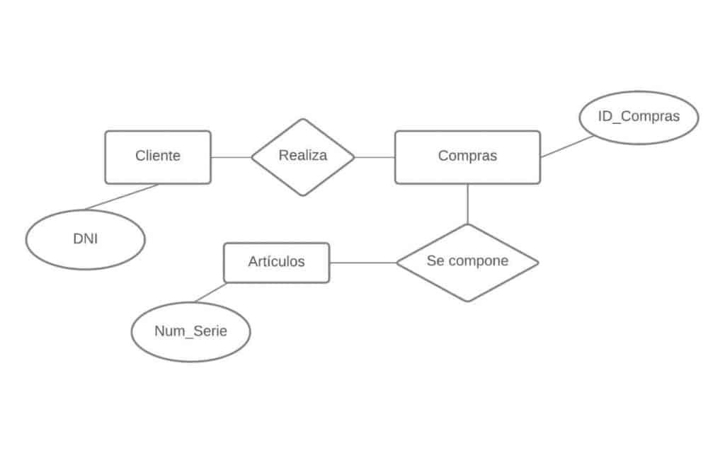 En esta imagen vemos un ejemplo de modelo entidad relación de una base de datos relacional con muchos cuadros conectados entre sí por líneas