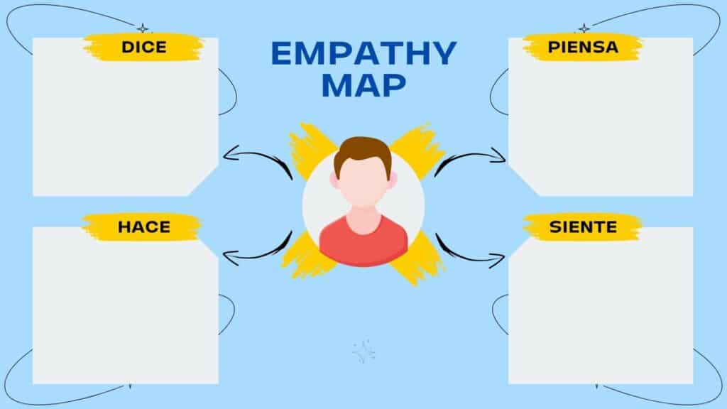 En la imagen se ve un mapa de empatía en plantilla