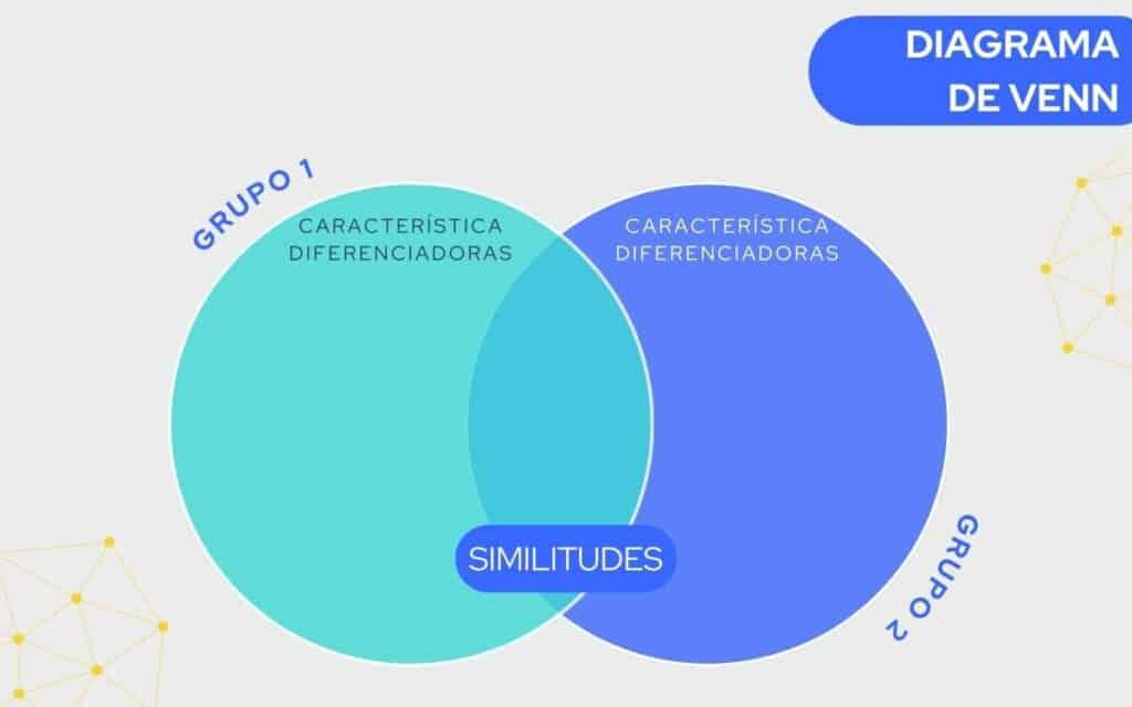 Na imagem, vemos um diagrama de Venn; um tipo de organizador gráfico