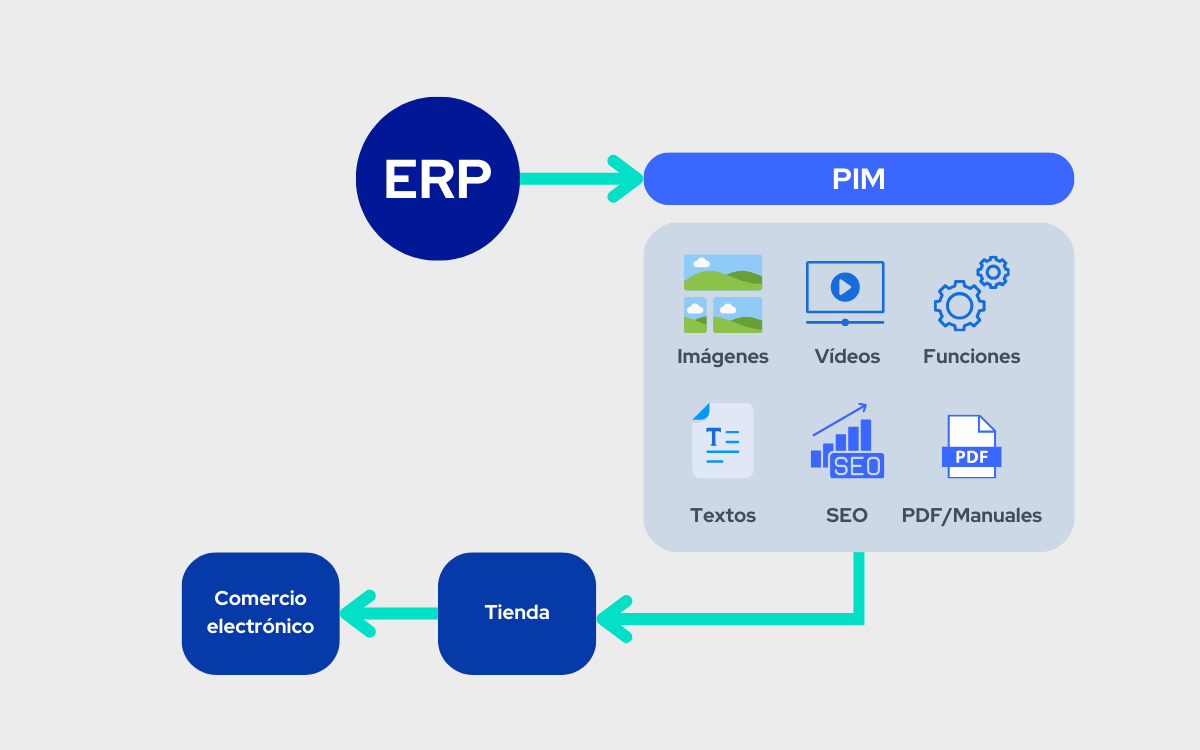 Infografía sobre cómo es la relación entre un sistema ERP y un sistema PIM.