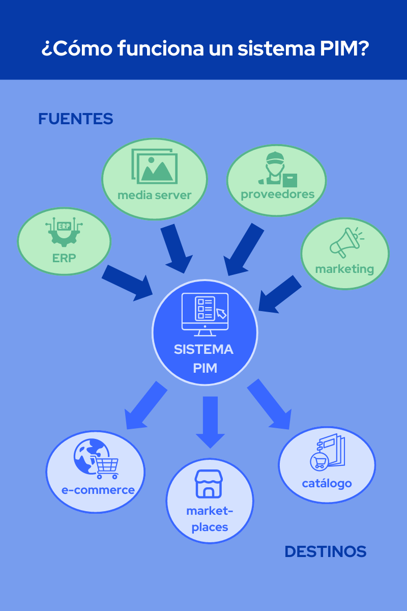 Infografía sobre cómo funciona un sistema PIM.