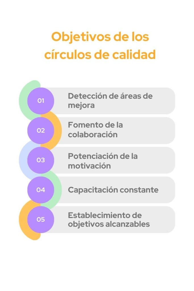 En la imagen se ve una infografia de los objetivos de los circulos de calidad. 
