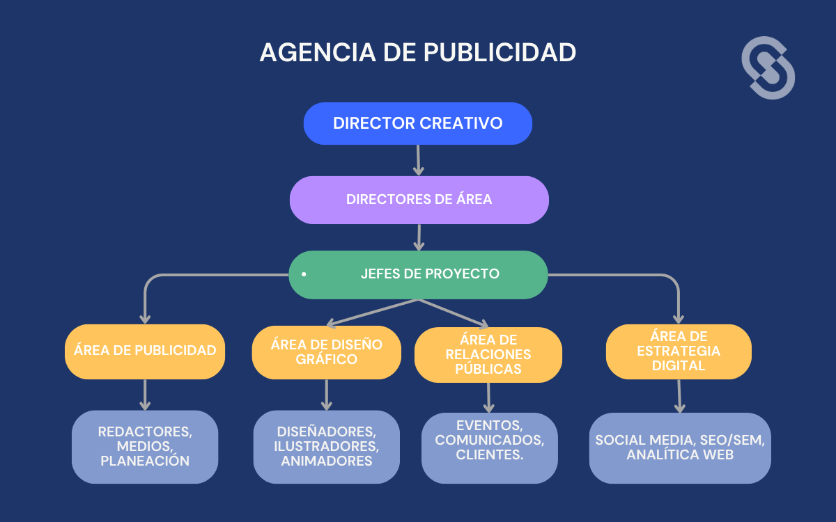 Qué es un organigrama mixto y cómo hacer uno