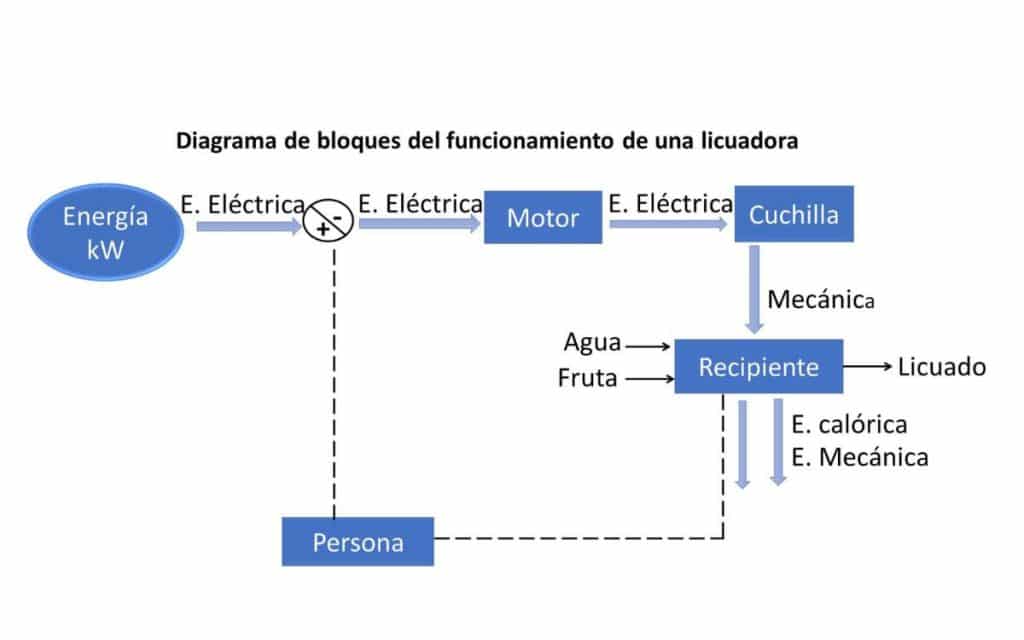 Diagrama de flujo sobre el funcionamiento de una licuadora