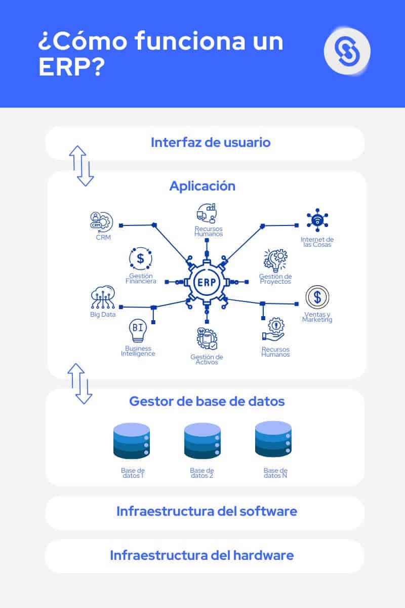 infografia sobre el funcionamiento y estructura de un sistema erp