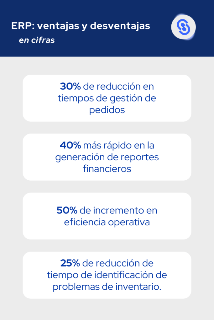 Infografía destacando las ventajas y desventajas de un ERP, incluyendo un 30% de reducción en tiempos de gestión de pedidos, 40% más rapidez en reportes financieros, 50% de incremento en eficiencia operativa y 25% de reducción en identificación de problemas de inventario.