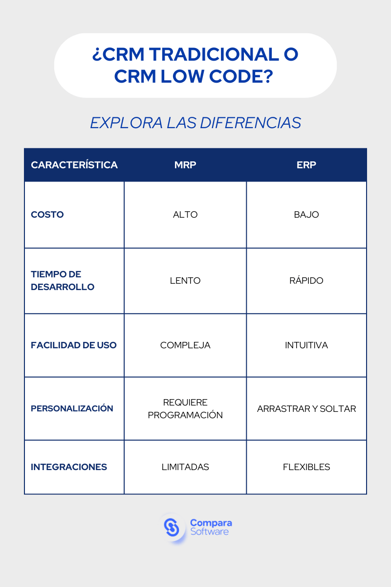 Por qué elegir un CRM low code en 2025: GUÍA COMPLETA