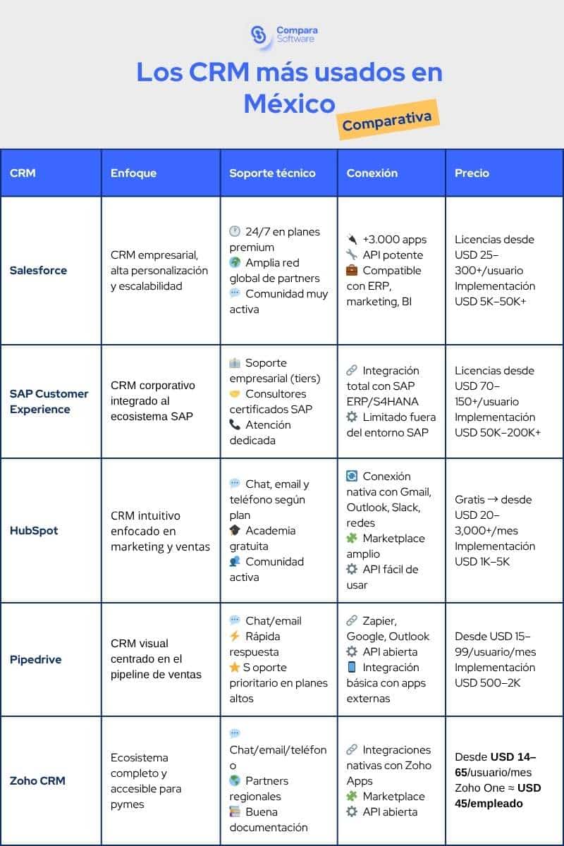 comparativa salesforce sap pipedrive hubspot y zoho. Los principales CRM de México